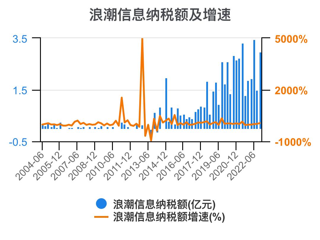 5分钟看懂浪潮股票,浪潮信息财务状况分析