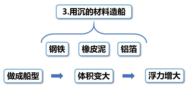 五年级科学下册造船教学材料,小学科学五年级下用沉的材料造船