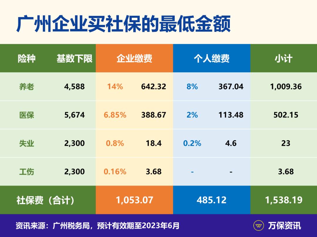 广州社保自己买最低多少钱,广州社保按最低工资标准交合法吗
