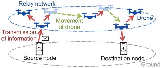 无人机群精准控制技术,无人机群运用领域