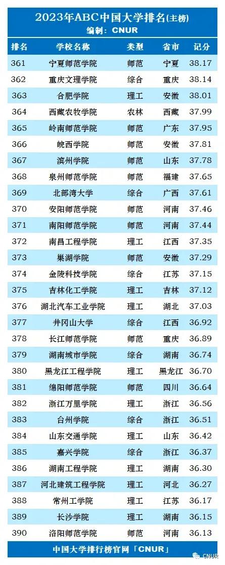 2023年qs世界大学排名完整版名单,2023年大学abc最新排名