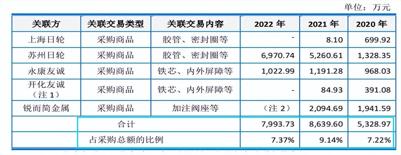 汽配行业的毛利率,上海汽配经营分析