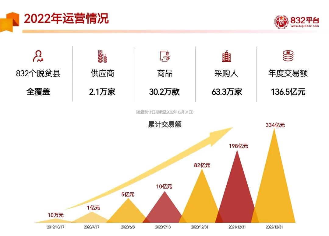 农产品电商发展现状总结报告,我国的农产品电商发展机遇有哪些