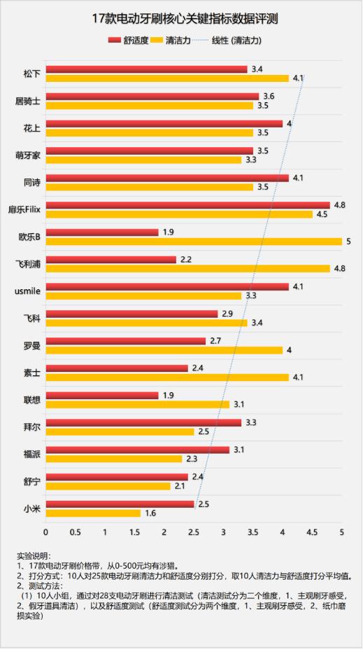 小圆屏电动牙刷测评是智商税吗,三面牙刷是不是智商税
