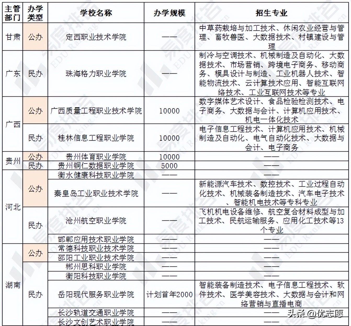 2023年分数比较低的专科学校,2023年专科选哪些学校最好