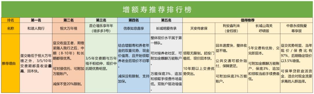 增额寿险产品排行榜,2023年增额终身寿排名前三的产品