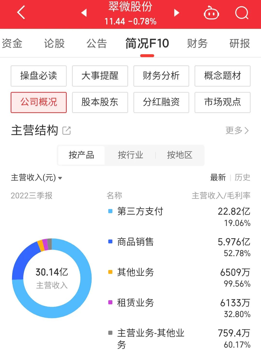 603123翠微股份什么概念,603123翠微股份有商誉吗