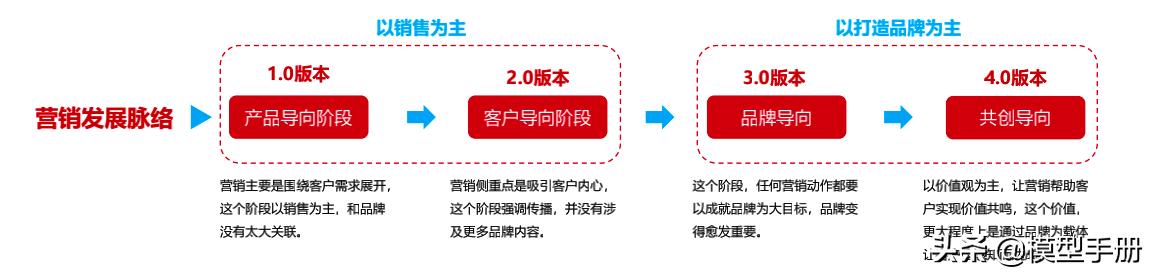 经典品牌营销模式,品牌营销没那么难先搞懂这些规律