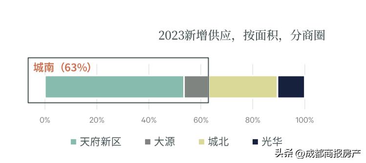 天府新区的商业布局,天府新区开业