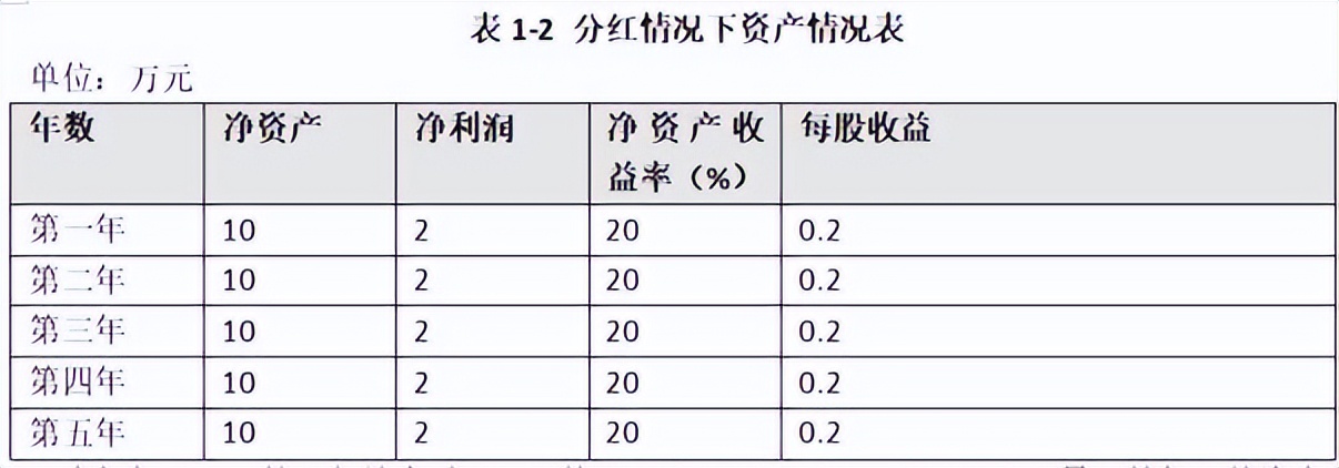 净资产收益率与每股收益的区别,净资产收益率分析论文