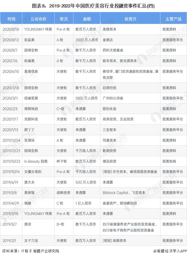 投资医疗行业前景怎么样,美容投资行业分析