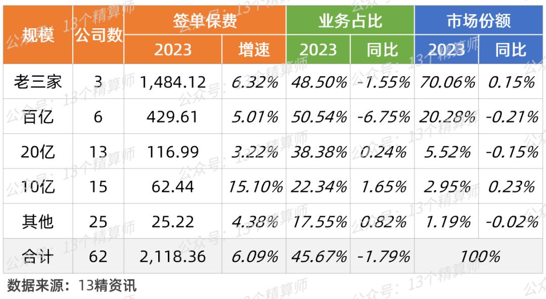 2022年第二季度车险保费收入排名,2023年一季度车险赔付率
