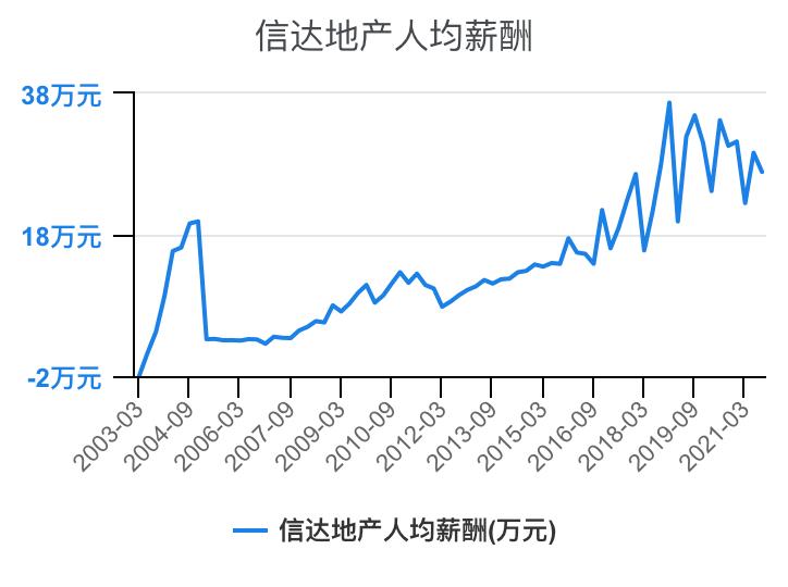 住宅物业和商业物业收入,万科物业1-40级薪酬等级表