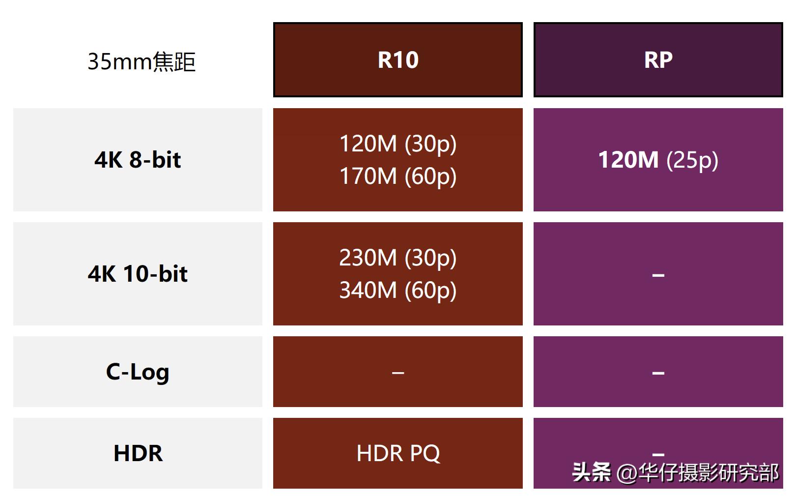 佳能eosr10对比m6二代,佳能eosr100和r50
