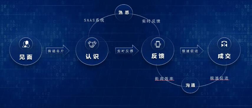 智能名片帮助企业快速增加销售,助力企业精准获客名片