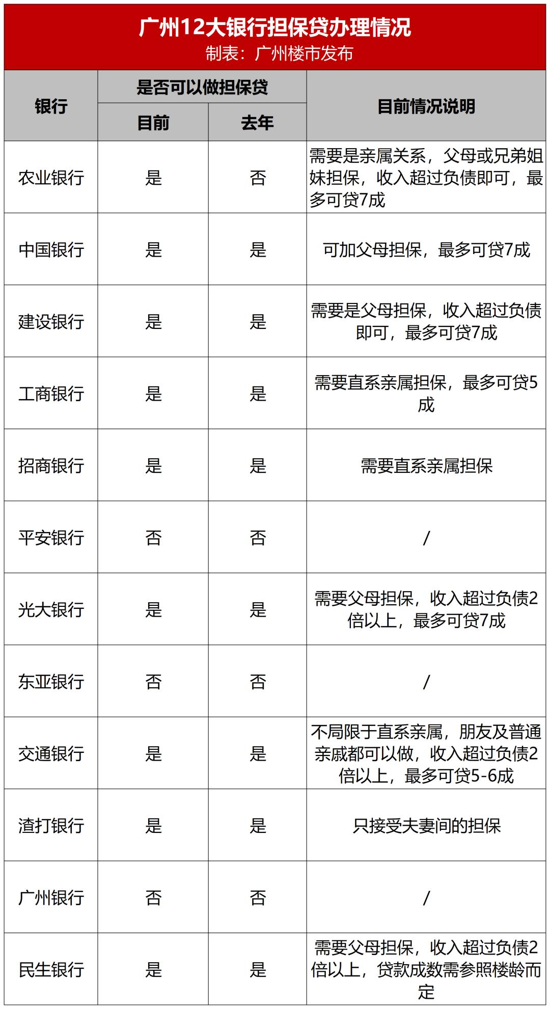 广州楼市新贷款政策,广州楼市新政贷款