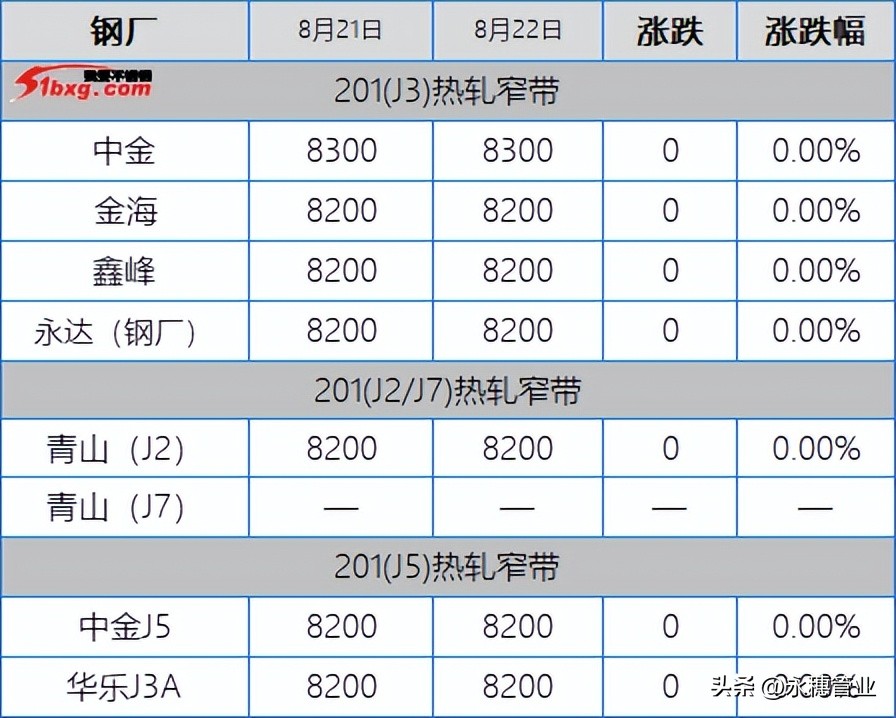 304钢厂拉市场追，201跟着氛围涨，今日板卷市场涨50-150元/吨