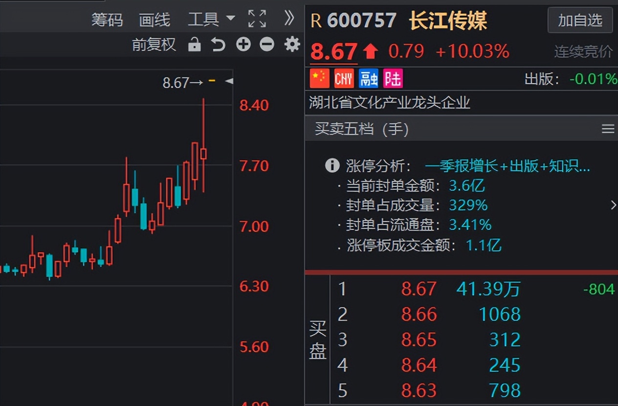传媒板块个股技术分析：掌趣科技、荣信文化、长江传媒、龙版传媒