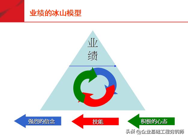 团队必修课态度和观念,培养团队意识团队凝聚力