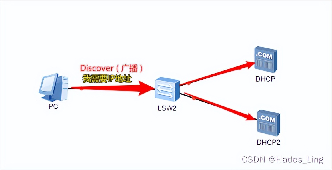 dhcp协议配置方式,dhcp协议的配置