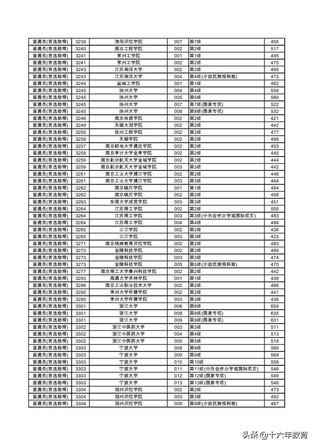 湖南2022本科普通批各大学投档线,2020年湖南高考首批高校投档线