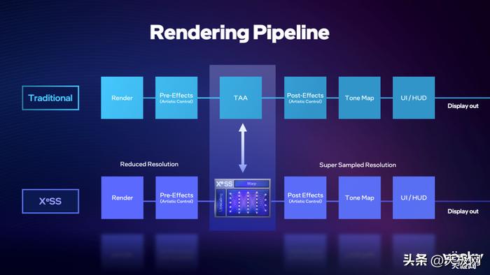 英特尔显卡XeSS技术测试,英特尔xess核显有效果吗