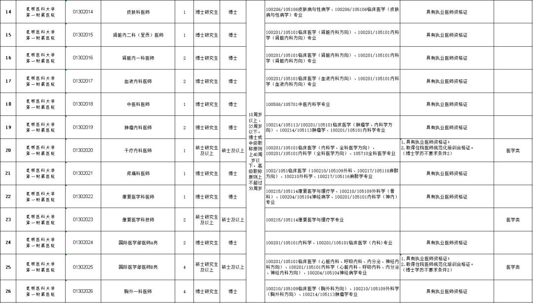 云南省考公务员2021年招聘岗位表,云南6.13专项招聘公告