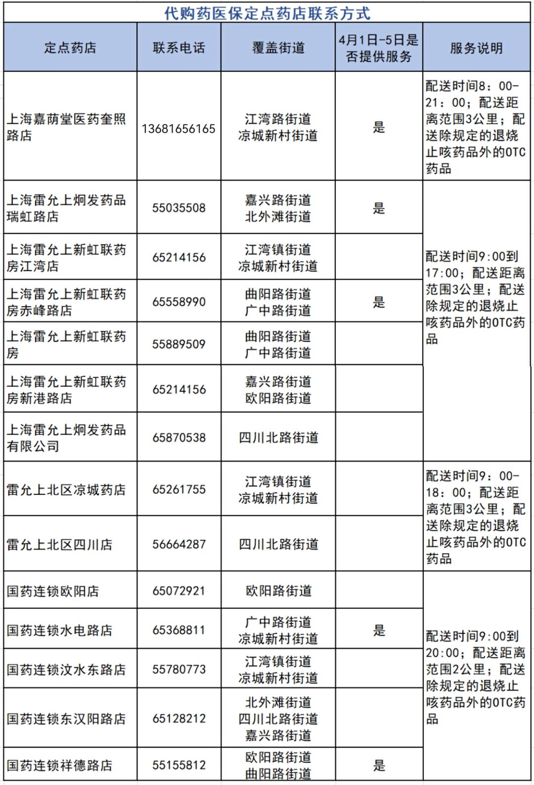 药物送货上门的服务,封控区的药物配送