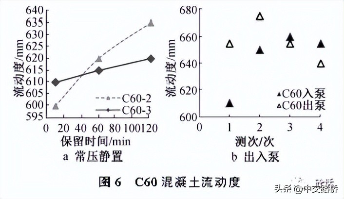 中交路桥科技分享:混凝土流动性泵损与泵返现象研究