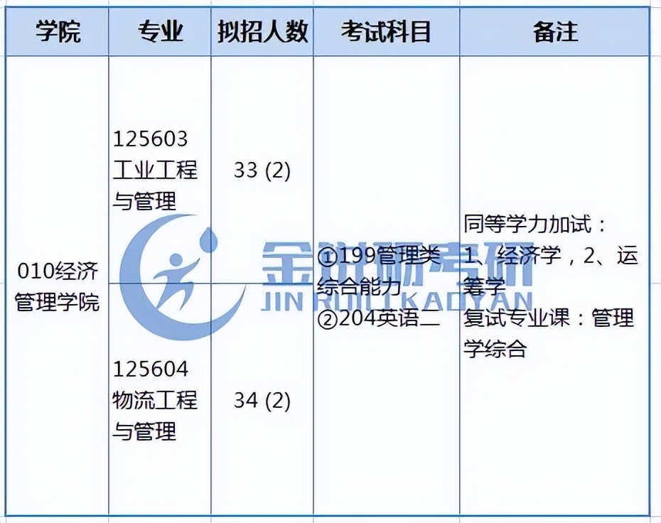 四川、重庆地区应届生可报的工程管理专业考研院校信息