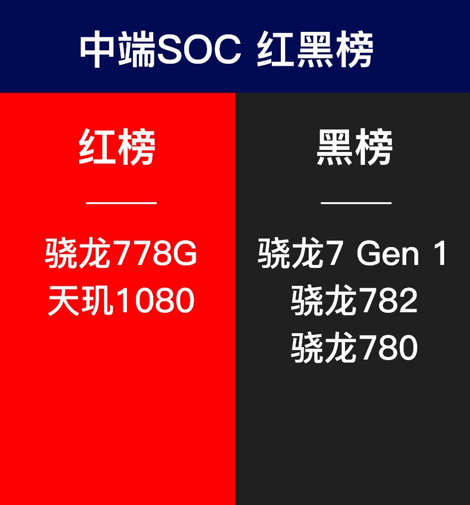 智能手机芯片soc出货排名,手机soc芯片天梯图