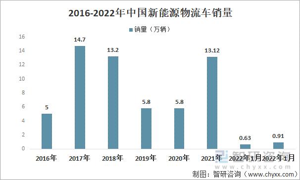 新能源物流车行业2023下半年,2023新能源物流车趋势