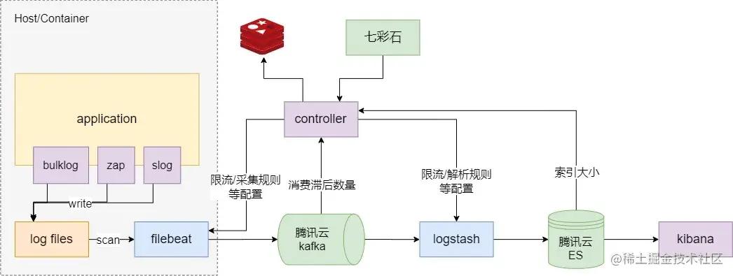 优雅应对故障：QQ音乐怎么做高可用架构体系？