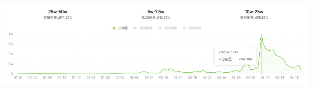 一周卖货300万能赚多少钱,一周赚3万的商机