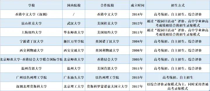 s9与s20中外合作办学,中外合作办学s9必须参加高考吗