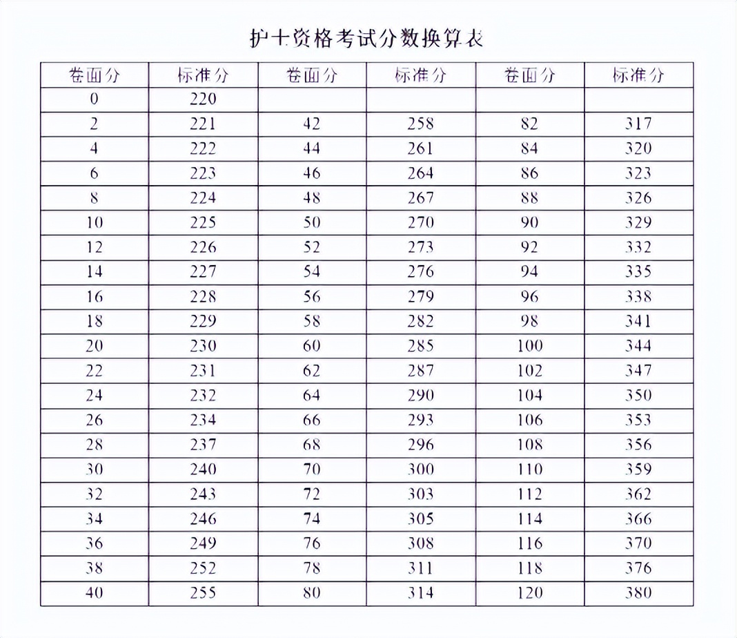 护士执业资格考试每题几分,护士执业资格证考试怎么算分