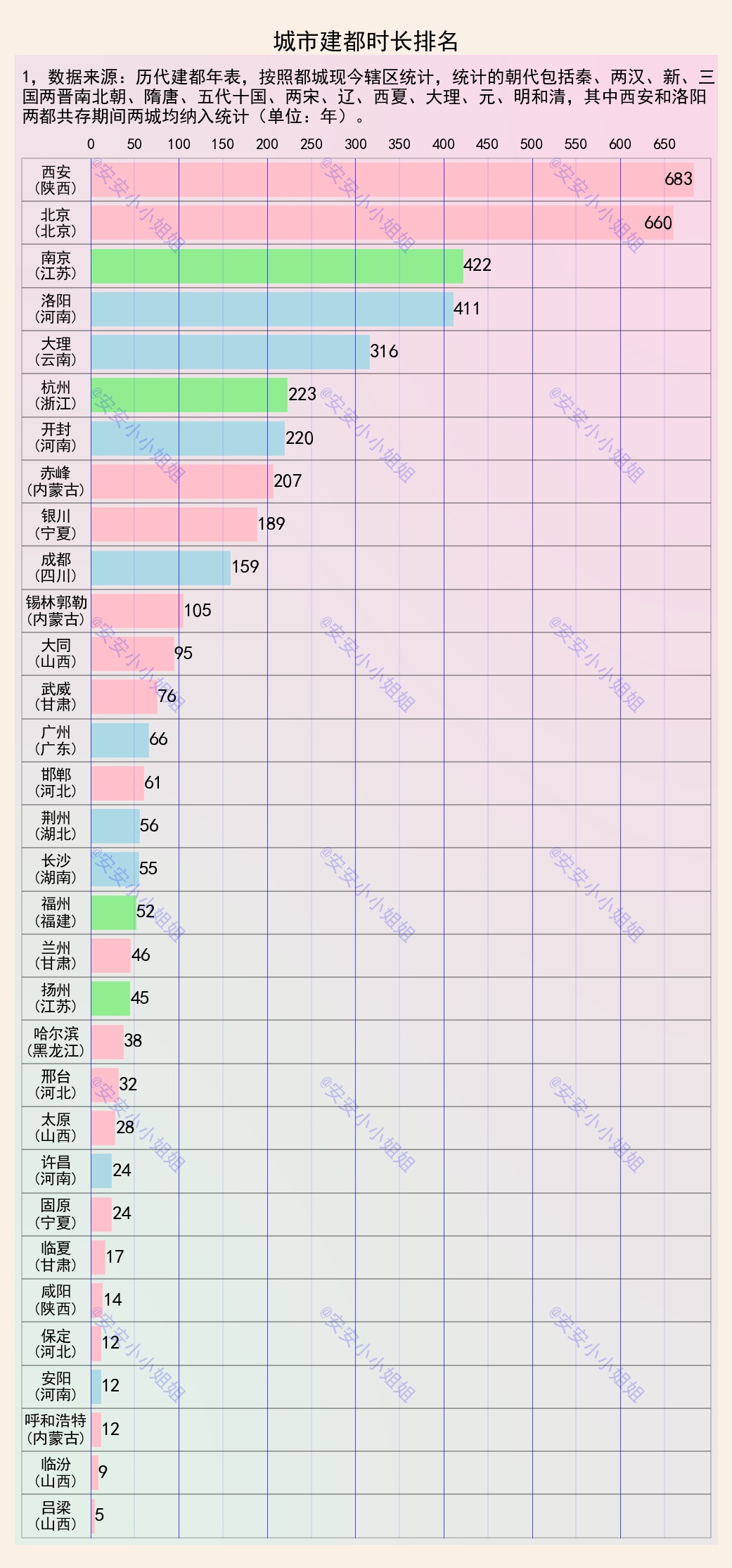 全国城市建都时间排行,建都最久的古都排名