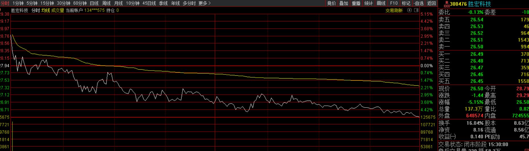 大盘上涨但是没有资金进场,大盘大涨后高位横盘震荡后市涨跌