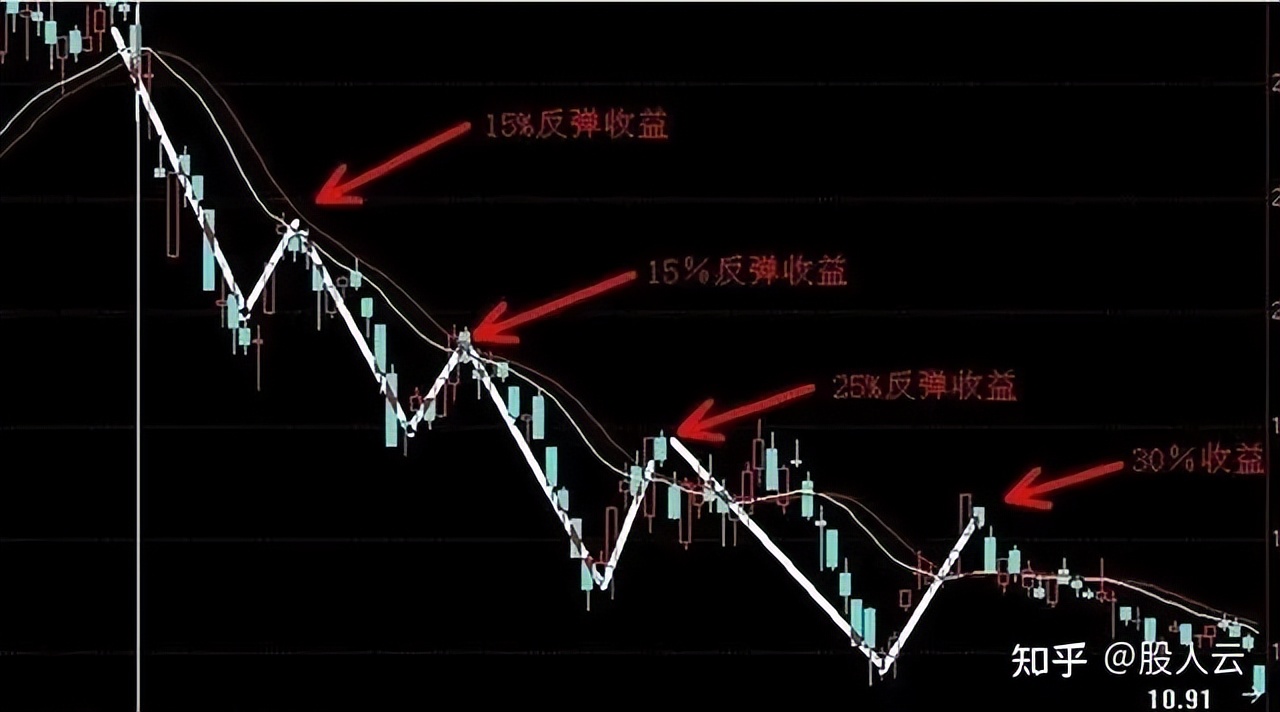 炒股亏90%还有机会回本吗？