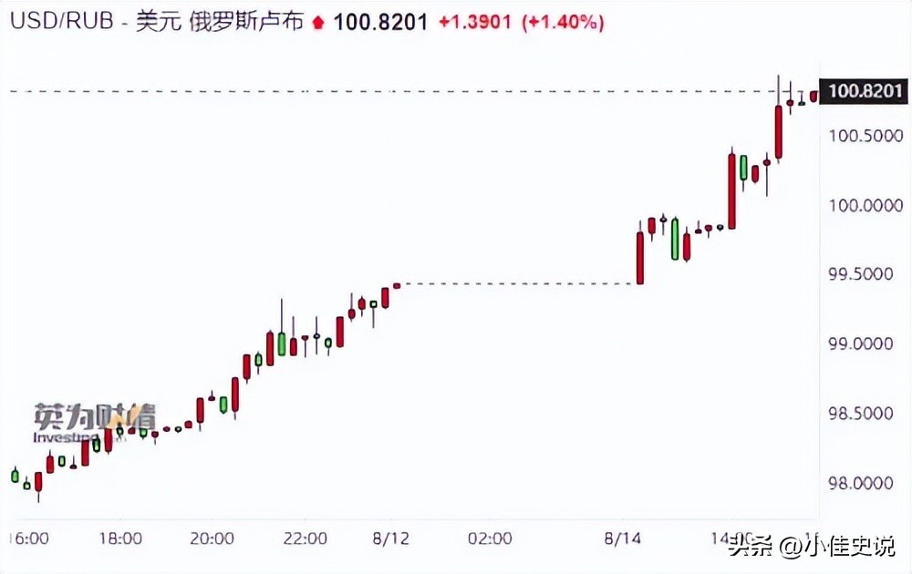 卢布暴跌后的俄罗斯,卢布跌破