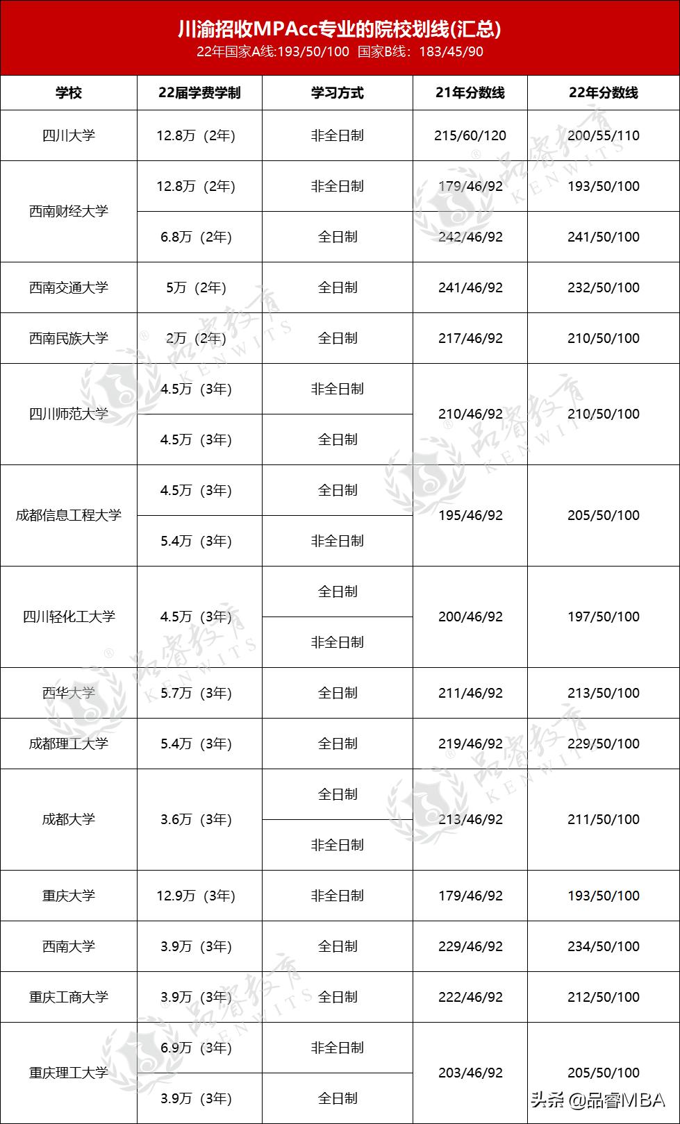 mpacc会计专硕院校排名,川渝地区会计专硕院校