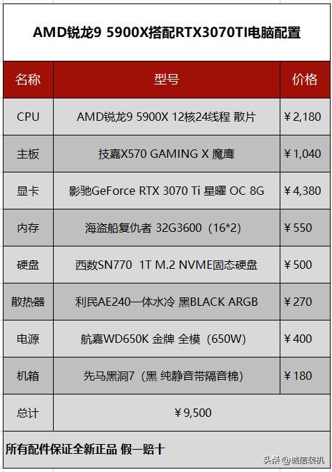 amd锐龙95950x配什么显卡,amd锐龙95950x优点