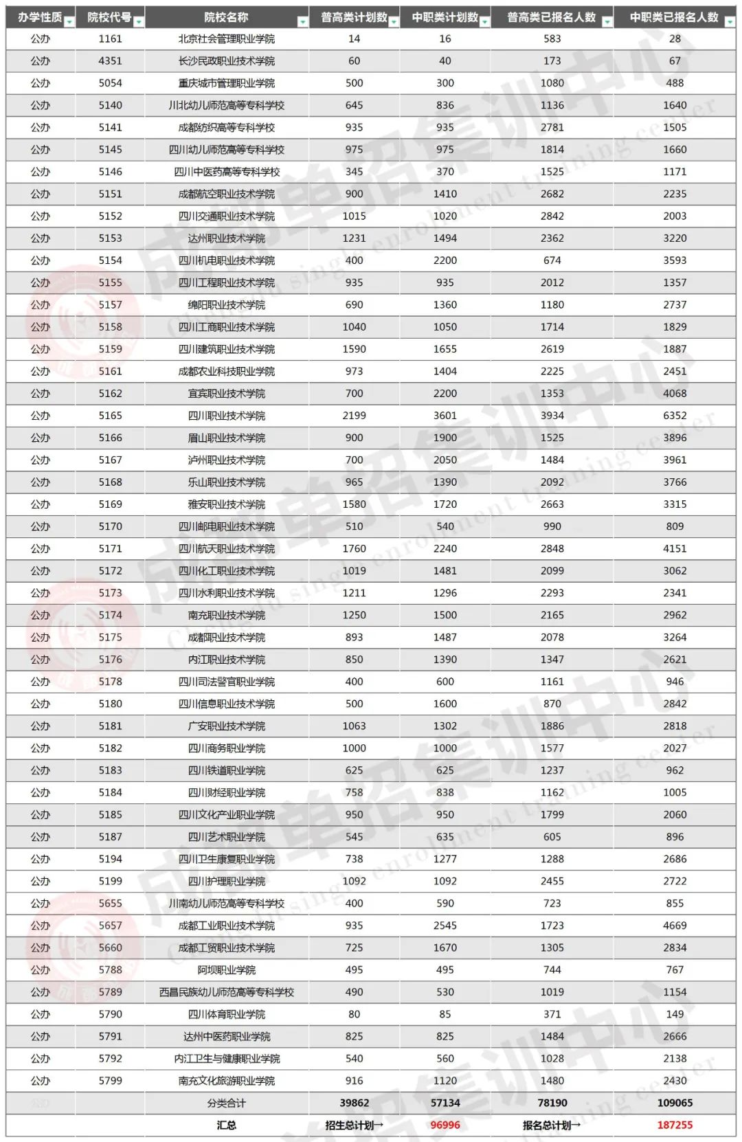 四川省2023年高职单招报名公告,四川高职单招报名人数2024