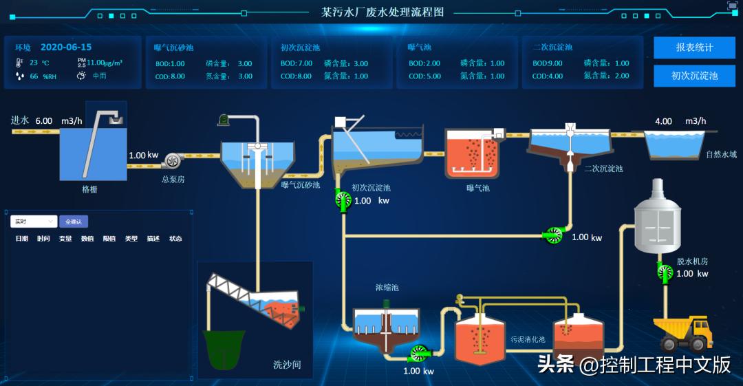 web组态技术,带组态物联网系统源码