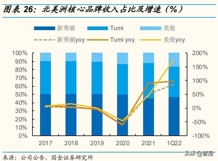 新秀丽箱包最新款,新秀丽箱包国际化
