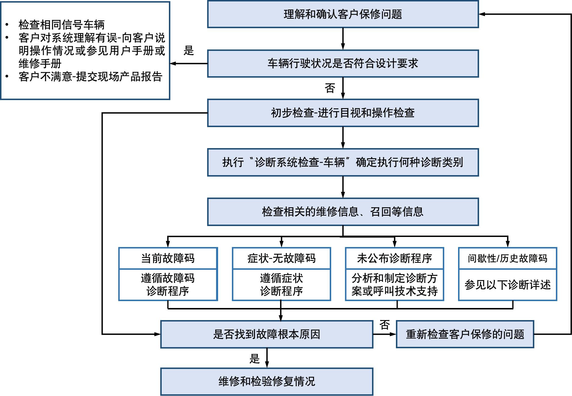 新能源汽车基本故障诊断策略,新能源汽车基本故障诊断流程