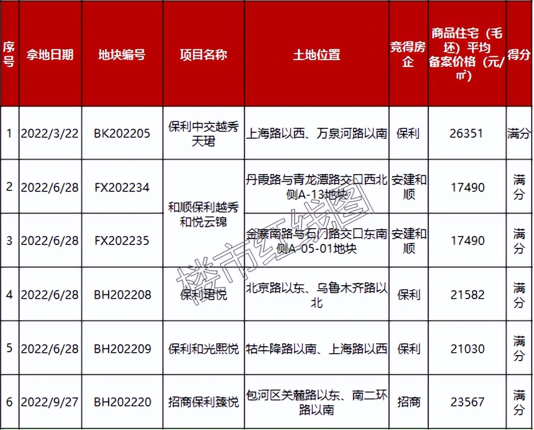 保利业绩,保利合肥营收