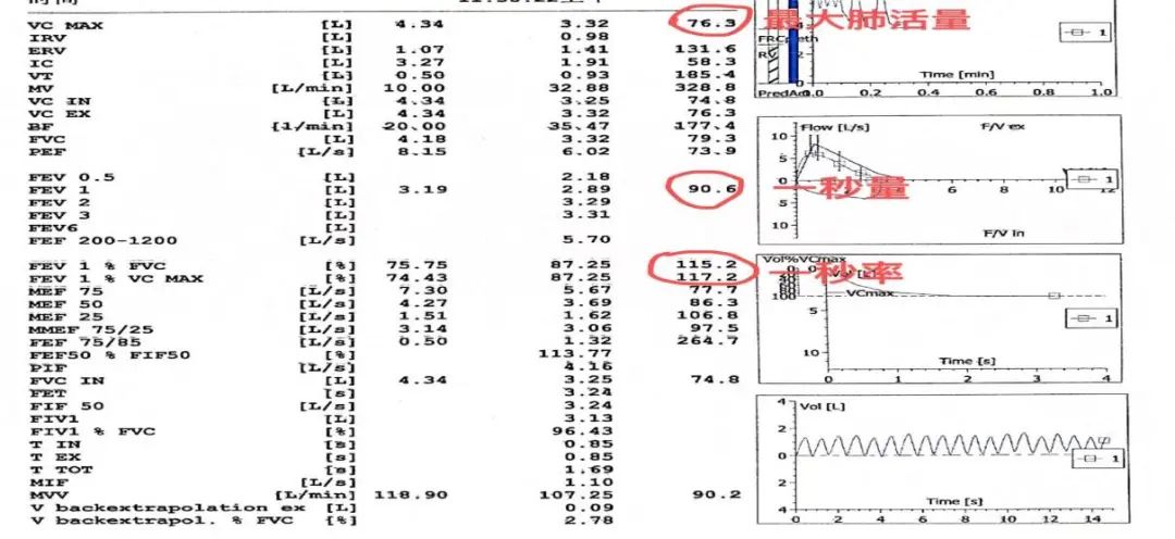 血液检查肺功能看哪些指标,肺功能检查指标及其临床意义