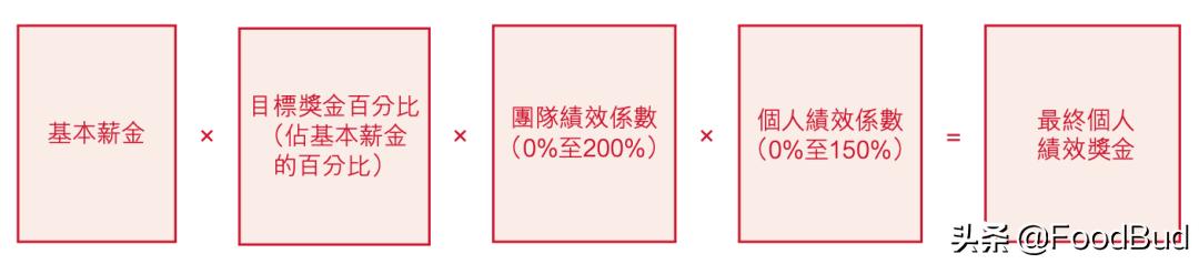 百胜中国餐饮集团结构图,百胜薪酬待遇怎么样