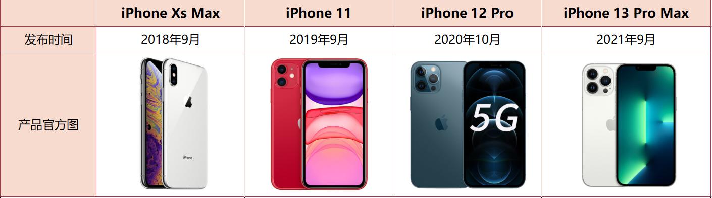iphone各代横评,iphone四个方面测评